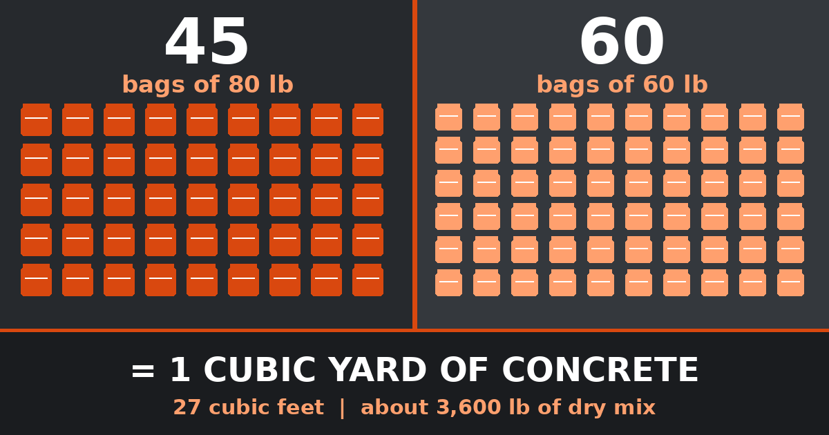 45 bags of 80 lb or 60 bags of 60 lb concrete equal one cubic yard